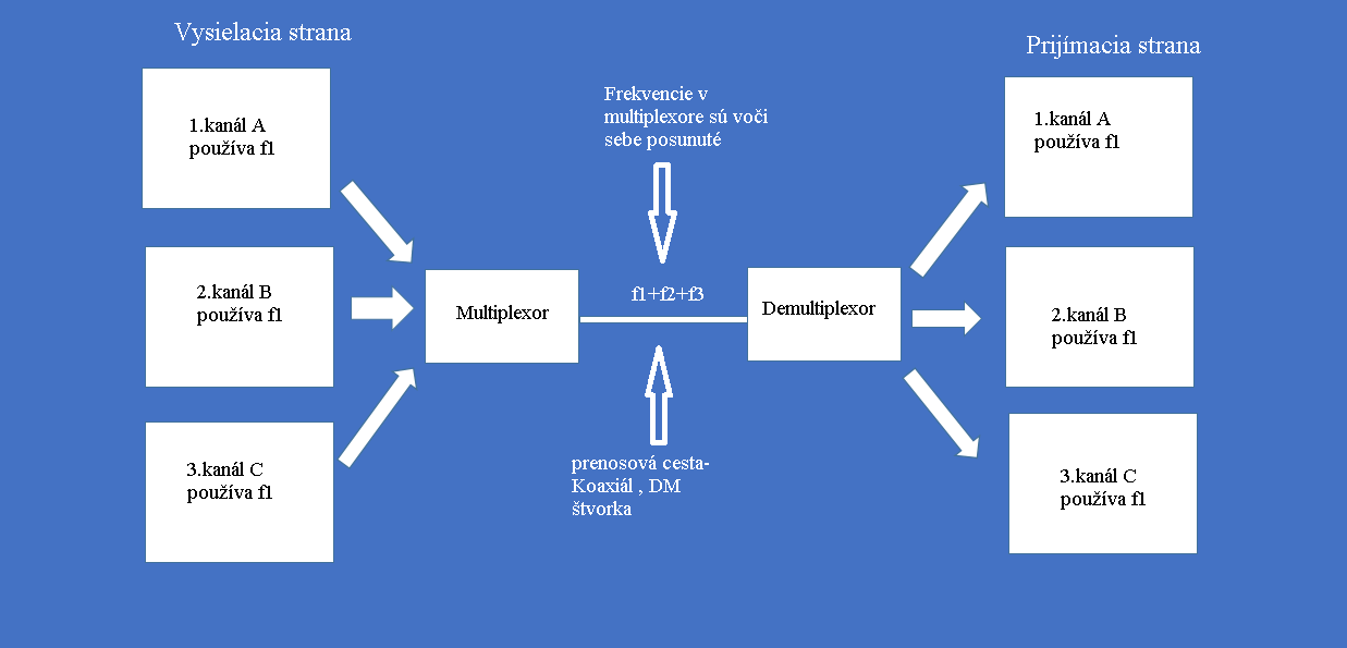 Prenosový reťazec s FDM